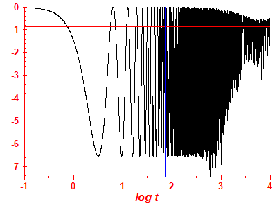 Survival probability log